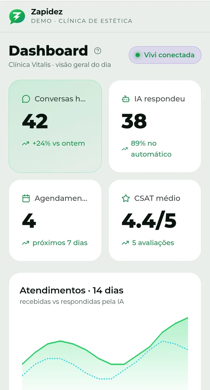 Dashboard do Zapidez com conversas, respostas da IA e agendamentos